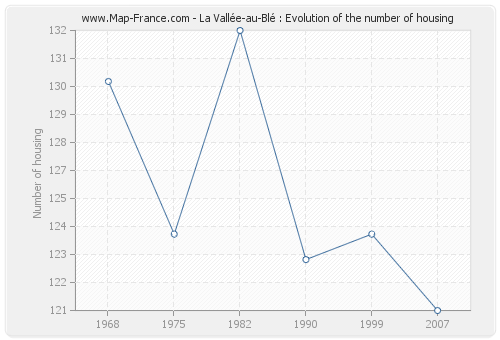 La Vallée-au-Blé : Evolution of the number of housing